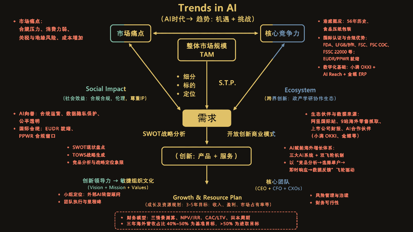 马陈杰博士卓越专案体系四段路径